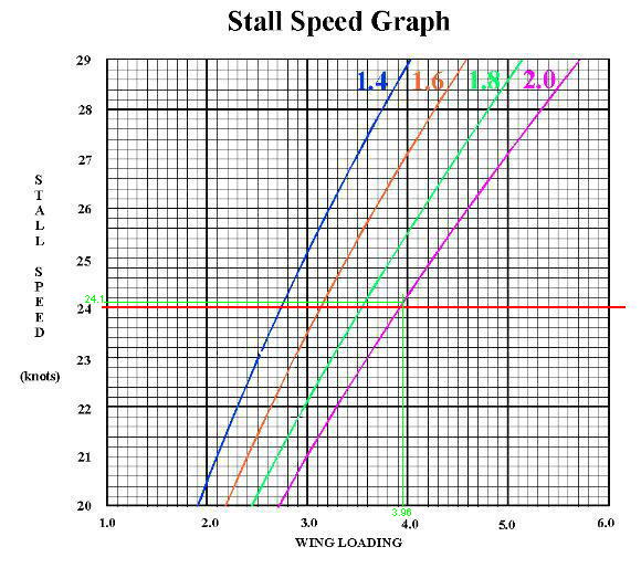 Load Factor Stall Speed Chart